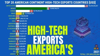 TOP 20 AMERICAN CONTINENT HIGH-TECH EXPORTS COUNTRIES