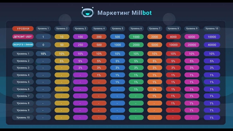 Mill Token от Билл Милл