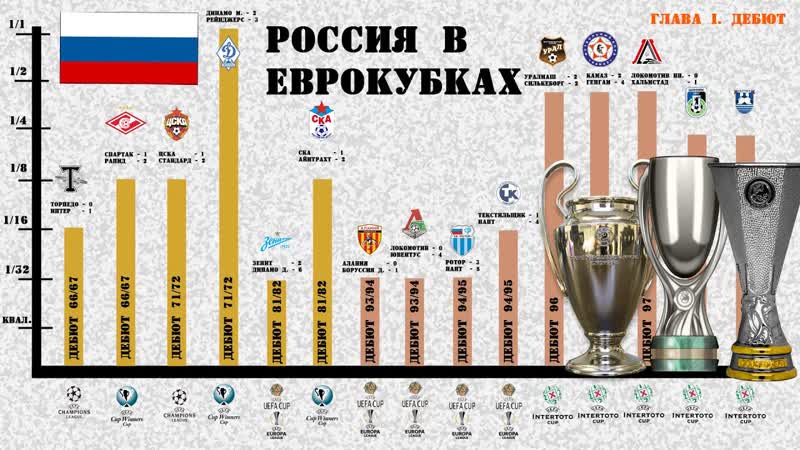 Все достижения России в Лиге Чемпионов и турнирах УЕФА.