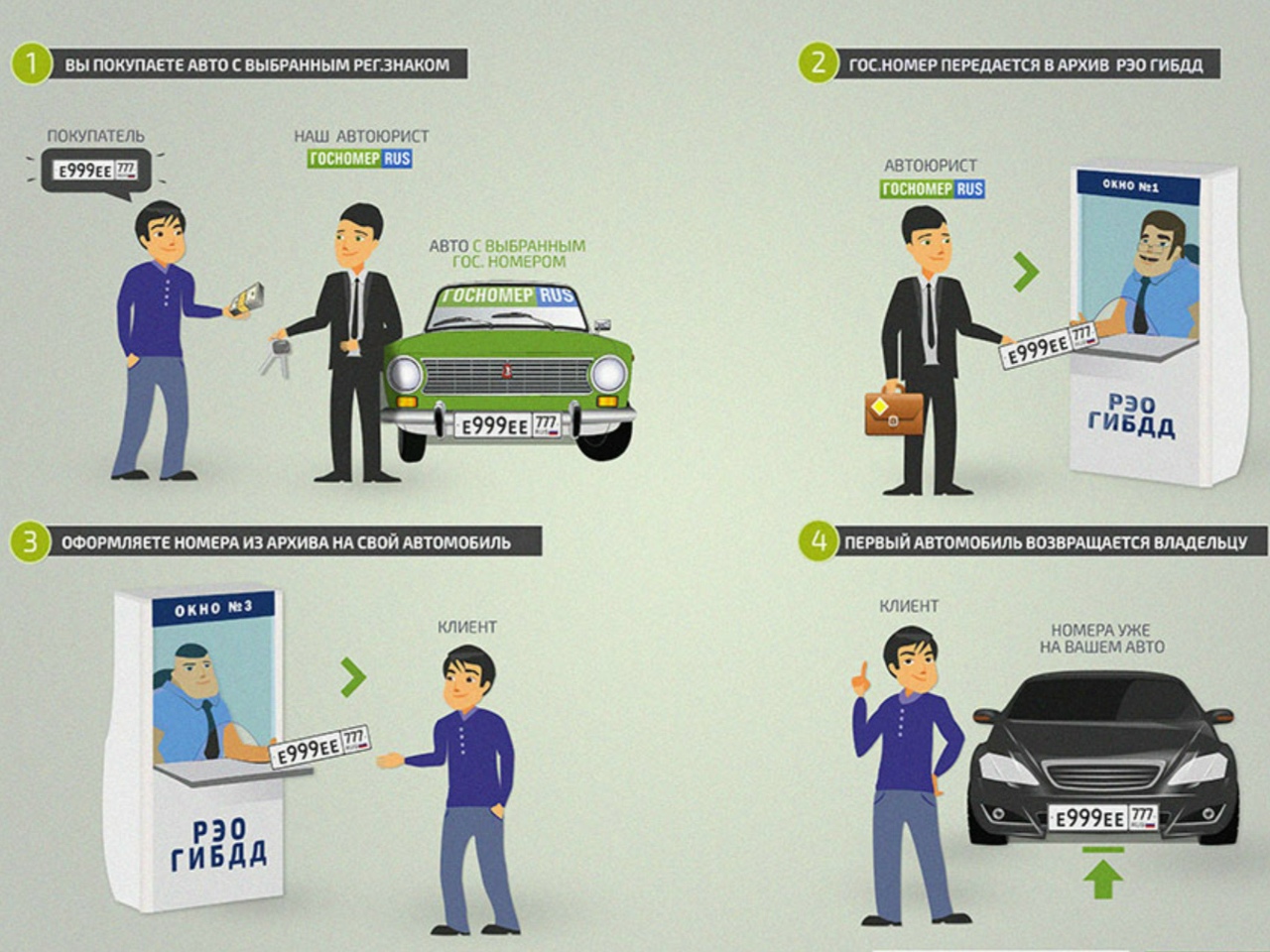 Порядок регистрации автомобиля в 2024 году. Схема покупки автомобиля. Схема продажи автомобиля. Инфографика автомобили. Схема перевеса гос номера.