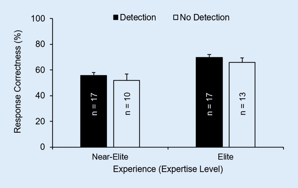 Правильность ответа (M и SE) как функция обнаружения шаблона (обнаружение или отсутствие обнаружения) и опыта (почти элита против элиты)