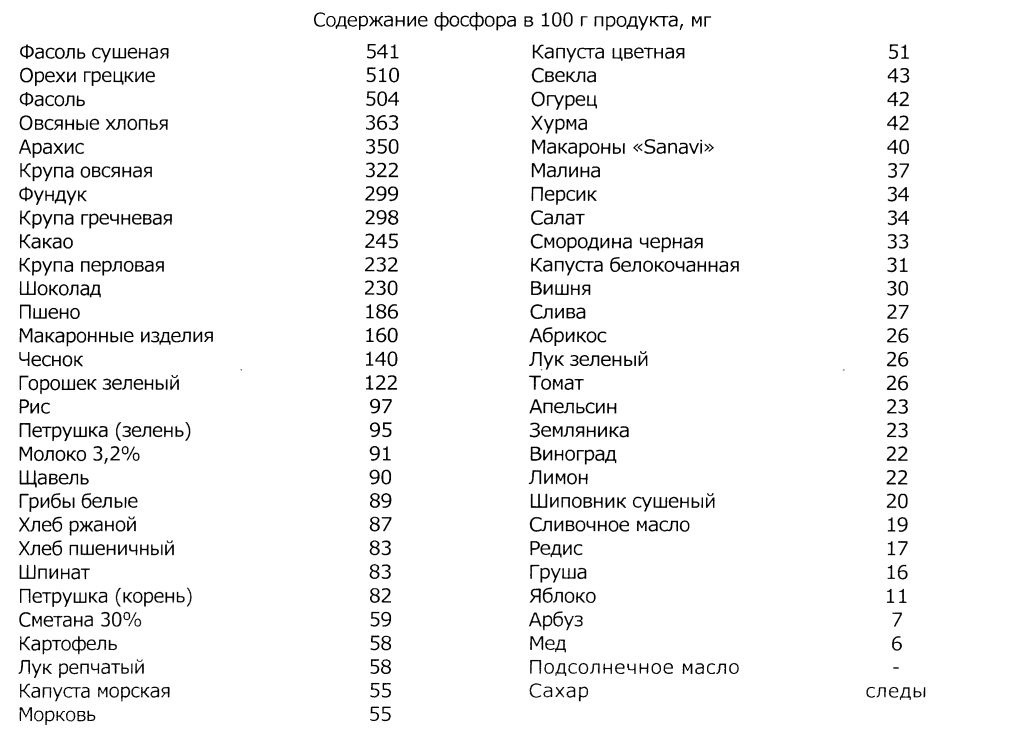 Макроэлементы в продуктах питания: 2023 НЕФРО-ЛИГА Челябинская область ВКонтакте